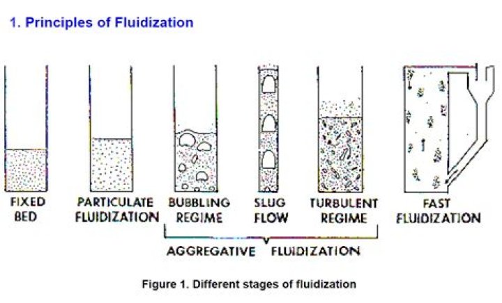What are the different regimes of fluidization technique?