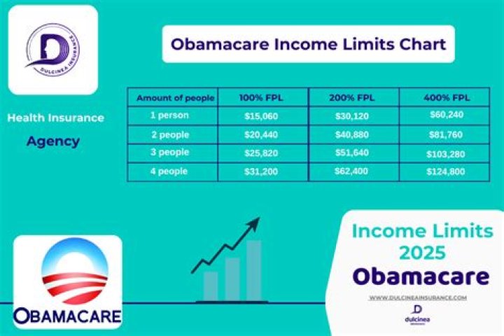 What are the requirements for Obamacare insurance?