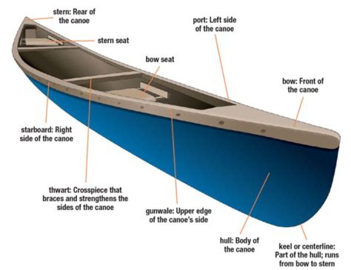 What are the sections of a boat called?