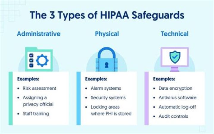 What are the three types of safeguards?