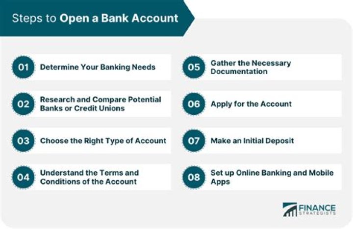 What bank account can I open online with no deposit?