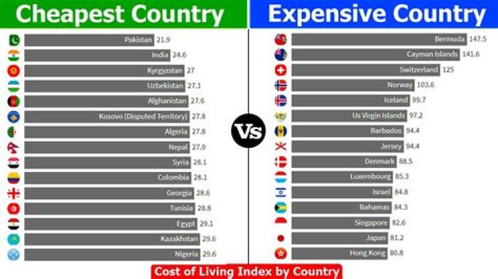 What country has the cheapest shipping?