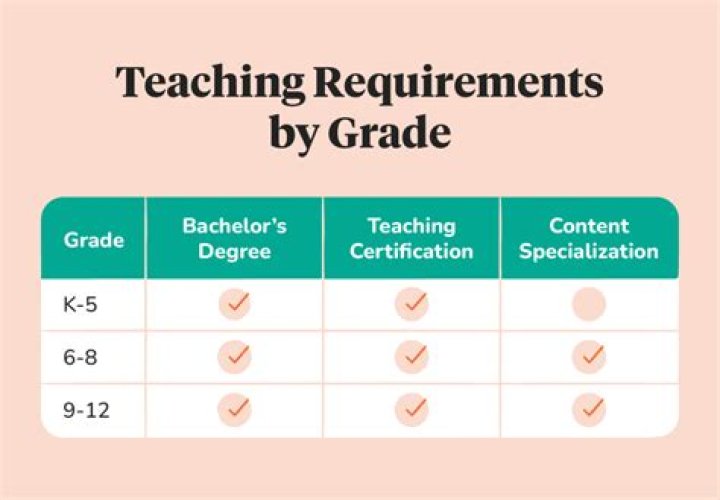 What degree do you need to be a music teacher?