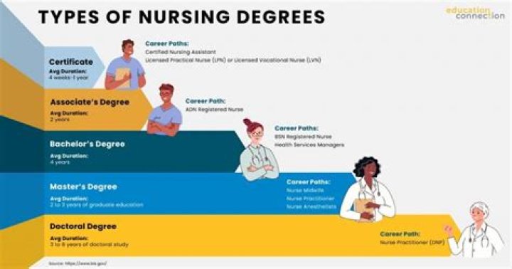 What degree does a vet require?
