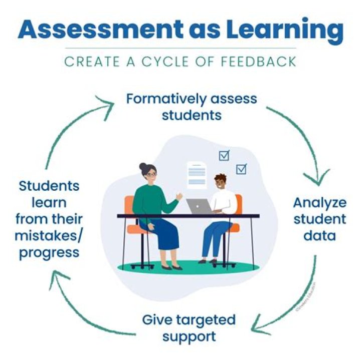 What does assessment mean in teaching?