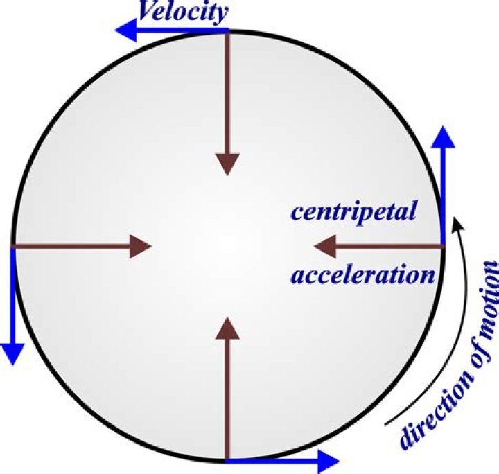 What does circular orbital motion refer to?