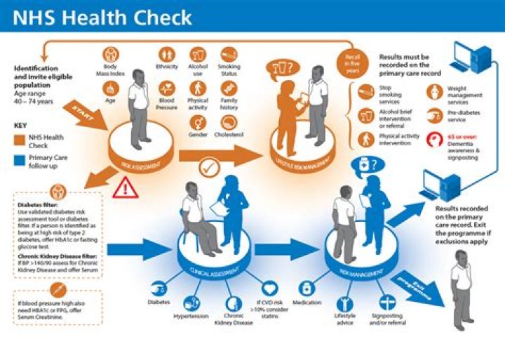 What does the NHS health check cover?