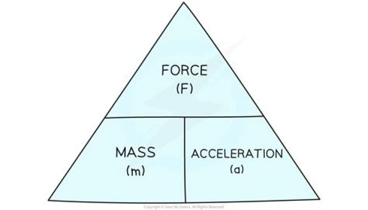 What force is equal to mass times acceleration?