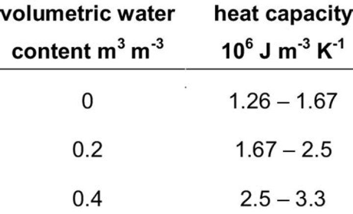 What has the highest volumetric heat capacity?