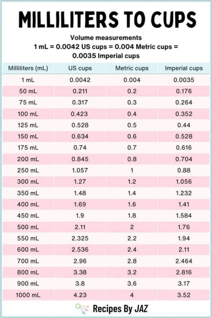 What is 120g milk in cups?