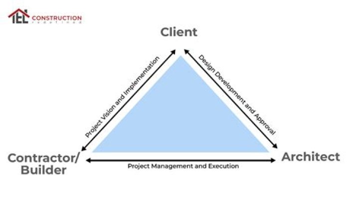 What is a client construction?