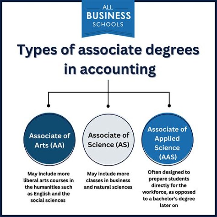 What is a degree in accounting?
