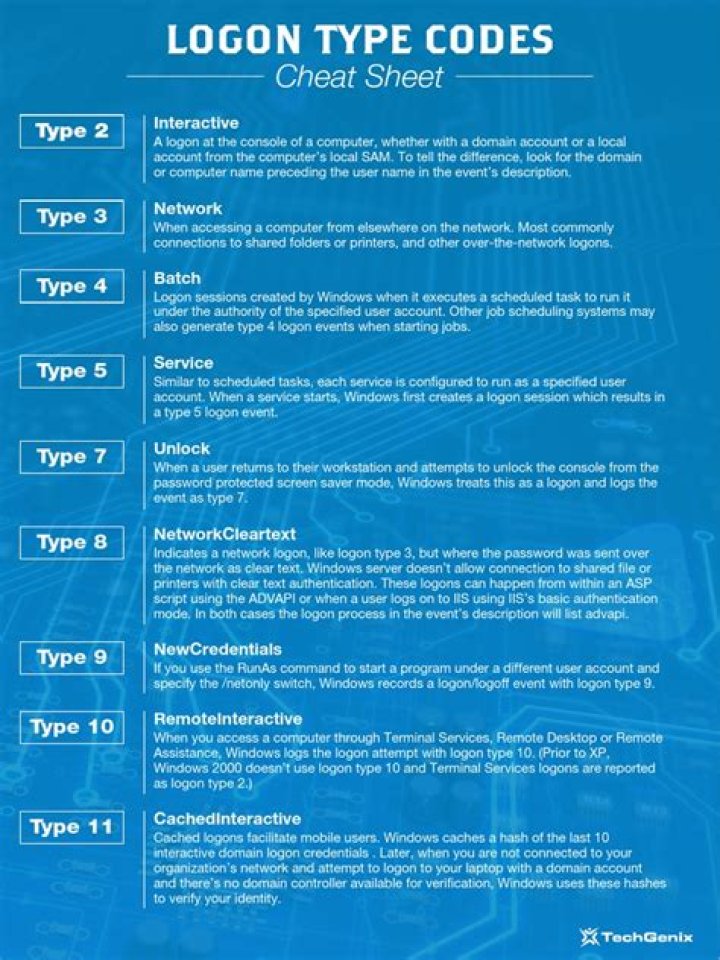 What is a logon type 5?