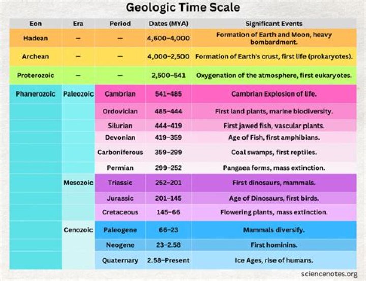 What is an example of geological time scale?