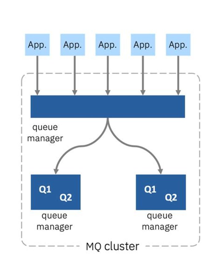 What is an MQ cluster?