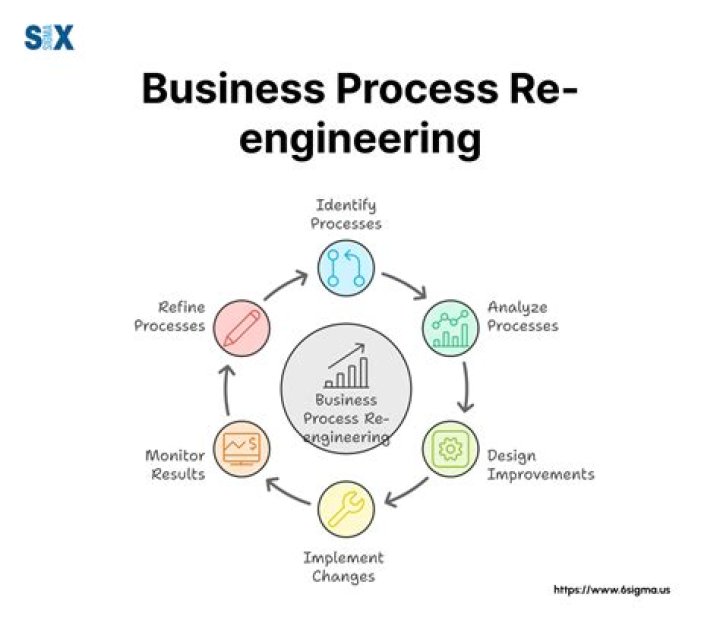 What is business process reengineering explain with an example?