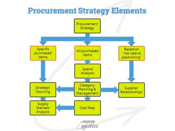 What is category strategy in procurement?