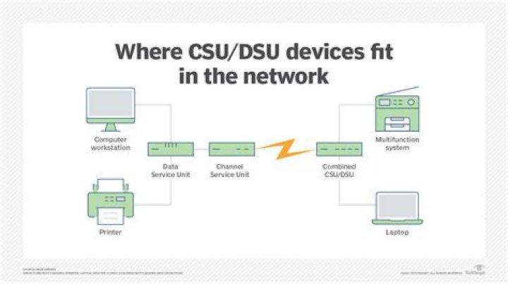 What is CSU DSU Cisco?