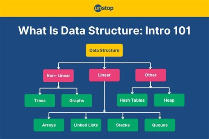 What is data structure in C with example?