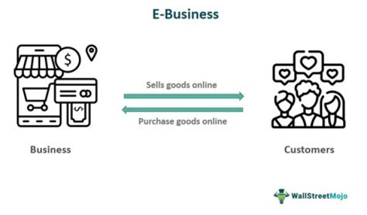 What is e tailing and e commerce?