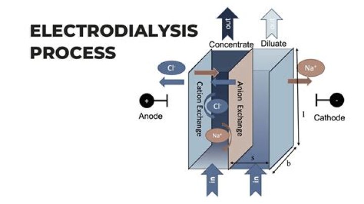 What is electrodialysis process?