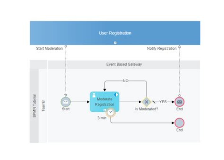 What is event-based Gateway BPMN?