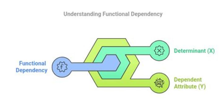 What is fully functional dependency with example?