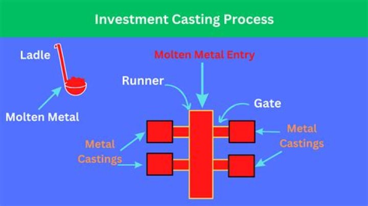 What is investment casting describe the steps?