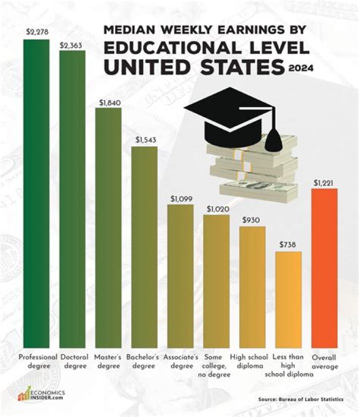 What is meant by educational attainment?
