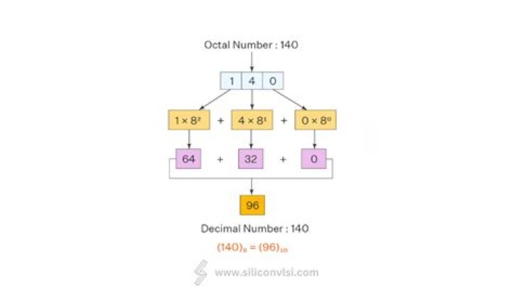 What is octal number in chmod?