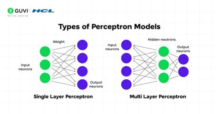 What is perceptron convergence algorithm?