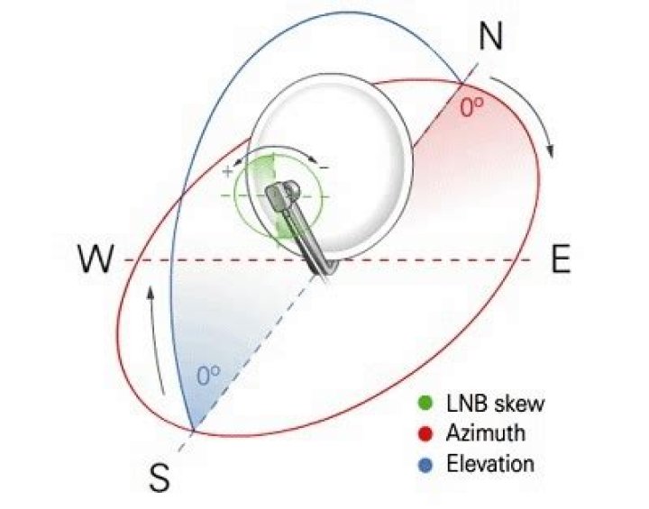 What is skew on satellite dish?