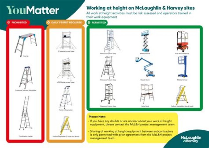 What is the Australian standard for working at heights?