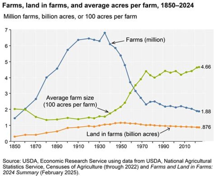 What is the average cost per acre for farmland in Indiana?