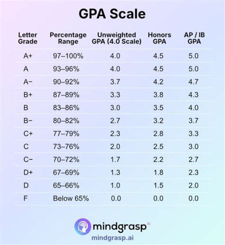 What is the average GPA for NYU medical school?