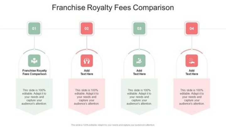 What is the average royalty fee for a franchise?