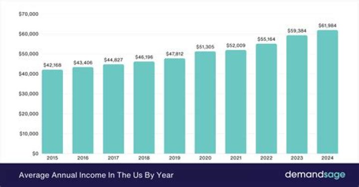 What is the average yearly income in Ireland?