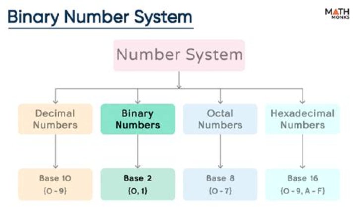 What is the binary number in base 10?