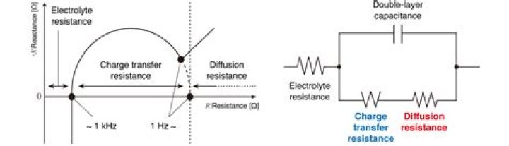 What is the charge transfer resistance?