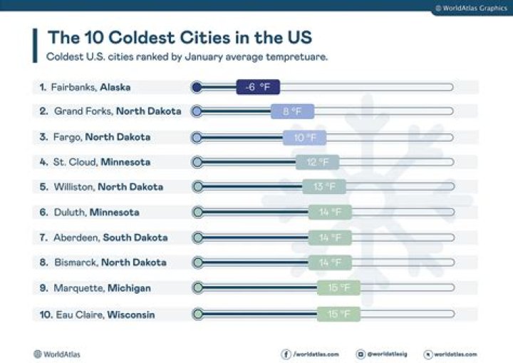 What is the coldest city in the US?