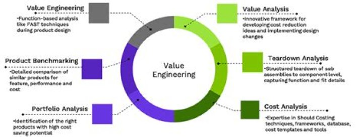 What is the concept of value engineering?