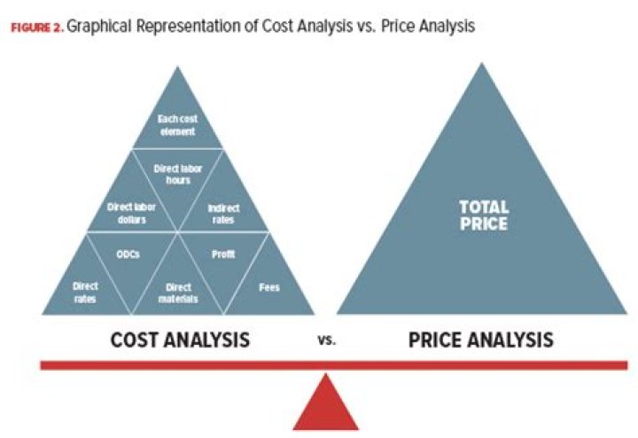 What is the difference between a cost analysis and price analysis?