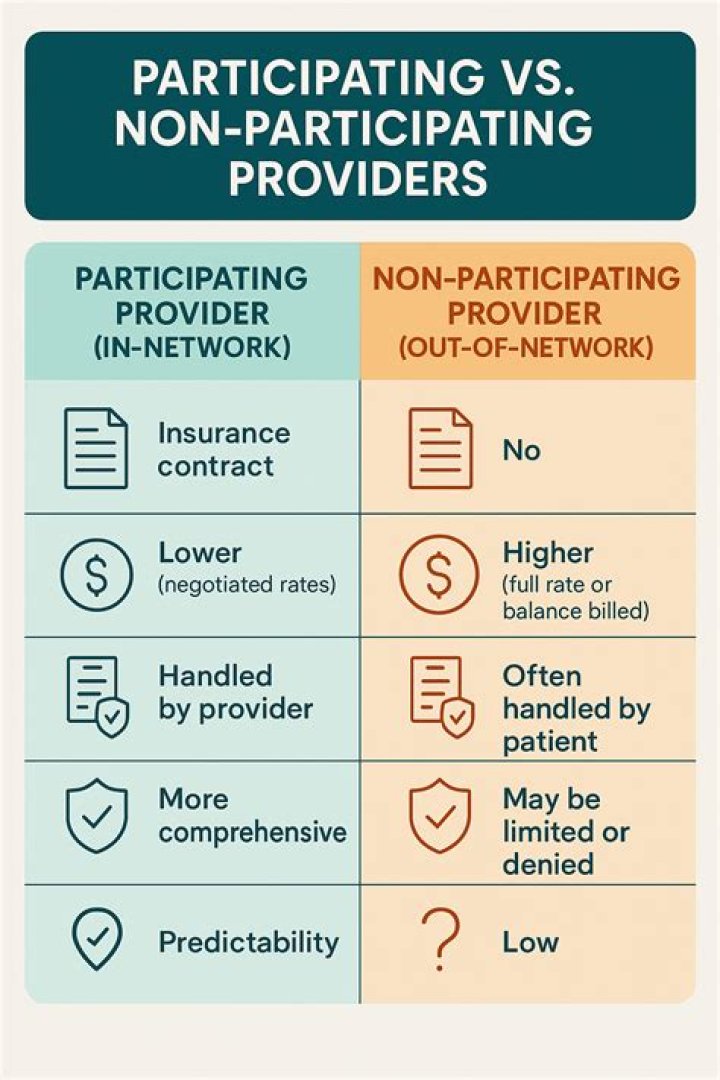 What is the difference between participating and non-participating providers?