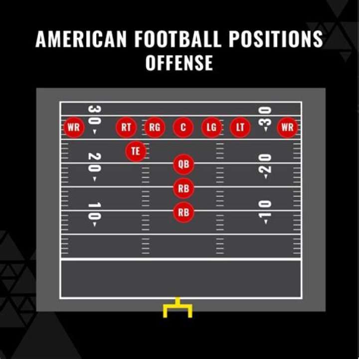 What is the easiest offensive position in football?