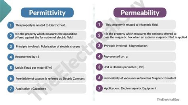 What is the permittivity in air?