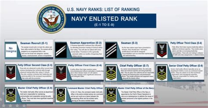 What is the PR rating in the Navy?
