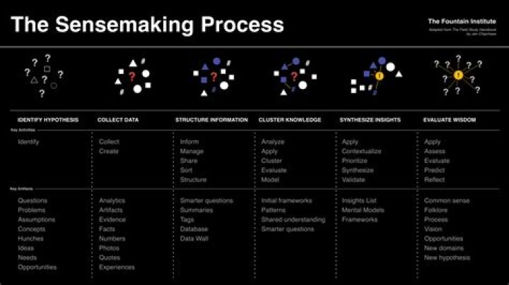 What is the process of sensemaking?