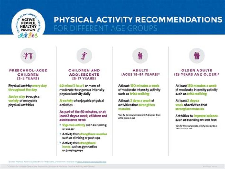What is the recommendation of the CDC for physical activity for kids?