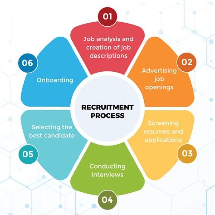 What is the recruitment process of Infosys?
