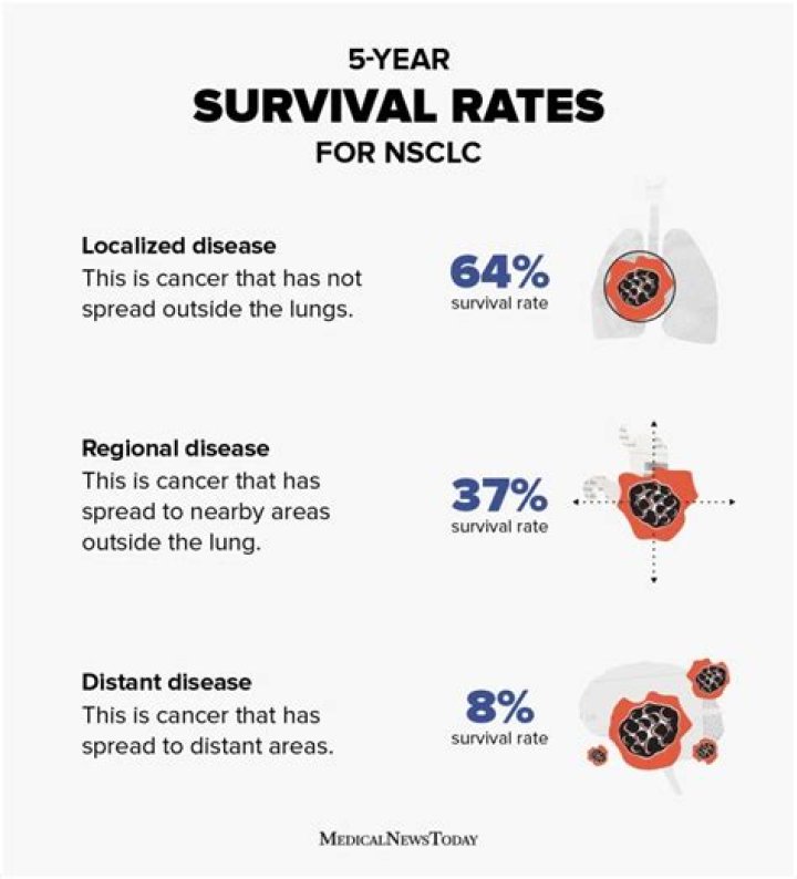 What is the survival rate of septicemia?